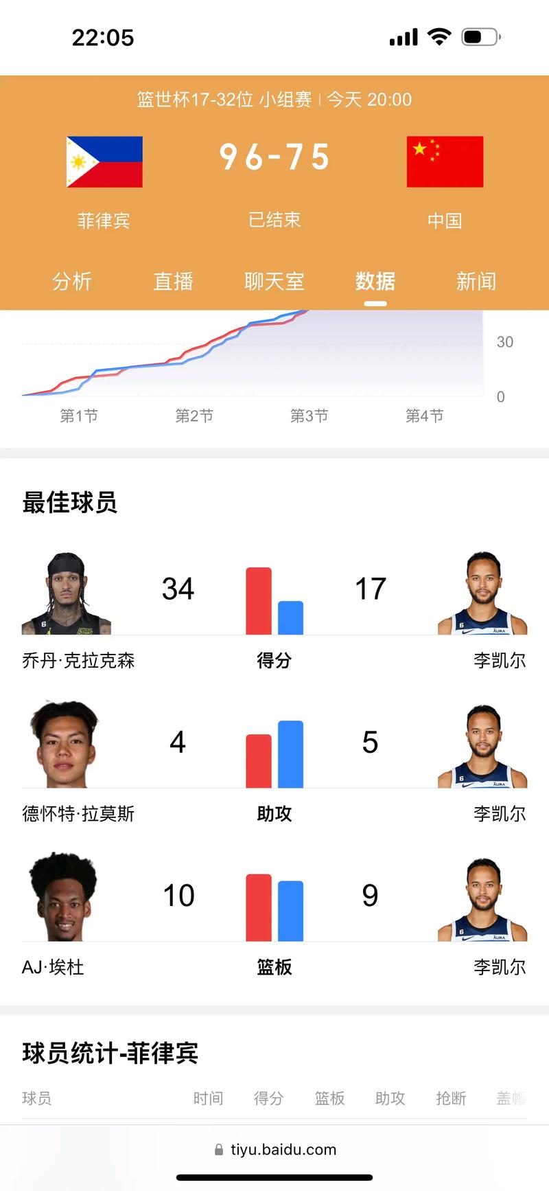 中国男篮不敌菲律宾球员数据