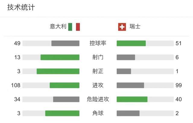 瑞士vs意大利比分结果