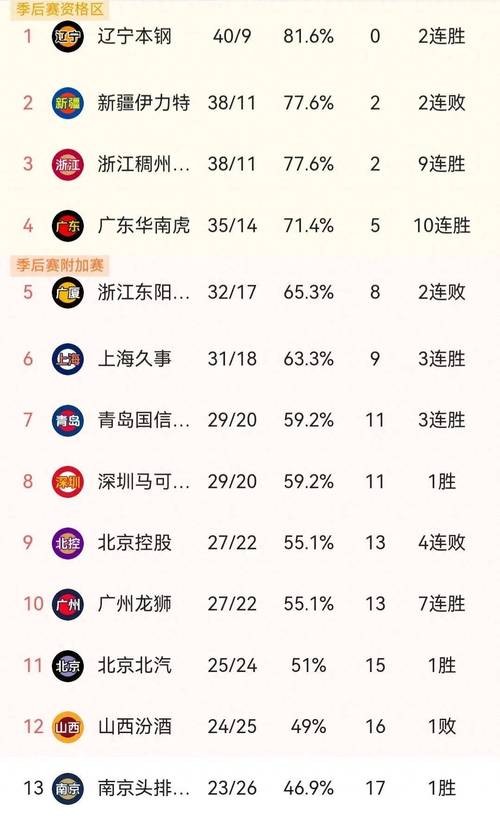 cba积分榜最新排名出炉广州队教练